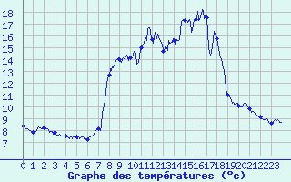 Courbe de tempratures pour Lalouvesc (07)