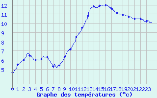 Courbe de tempratures pour Le Luc - Cannet des Maures (83)