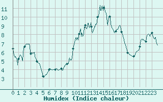 Courbe de l'humidex pour Bastia (2B)