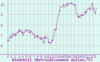 Courbe du refroidissement olien pour Lannion (22)