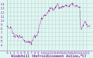 Courbe du refroidissement olien pour Trappes (78)