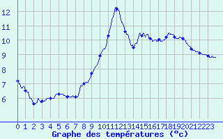 Courbe de tempratures pour Crocq (23)