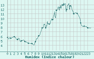 Courbe de l'humidex pour Mont-Saint-Vincent (71)