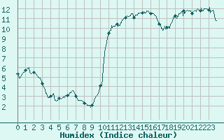 Courbe de l'humidex pour Toulouse-Blagnac (31)