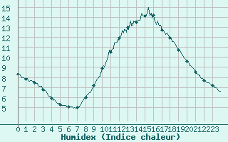 Courbe de l'humidex pour Deauville (14)