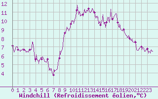 Courbe du refroidissement olien pour Ploudalmezeau (29)
