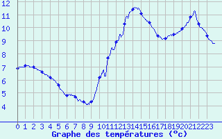 Courbe de tempratures pour Trappes (78)
