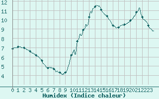 Courbe de l'humidex pour Trappes (78)