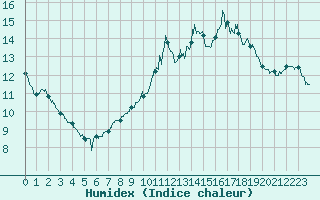 Courbe de l'humidex pour Auch (32)