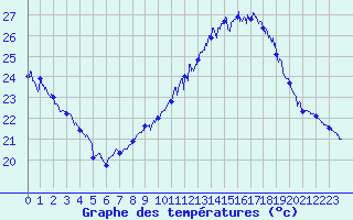Courbe de tempratures pour Marignane (13)
