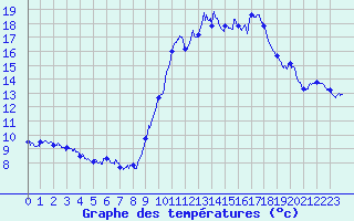 Courbe de tempratures pour Cercier (74)