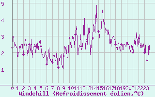 Courbe du refroidissement olien pour Calais / Marck (62)