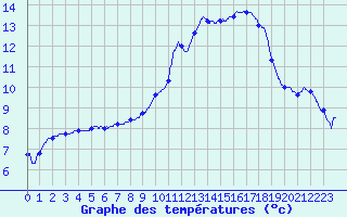 Courbe de tempratures pour Grenoble/agglo Le Versoud (38)