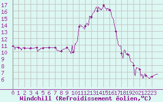 Courbe du refroidissement olien pour Le Luc - Cannet des Maures (83)