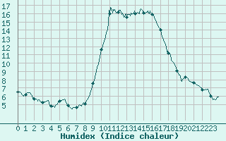 Courbe de l'humidex pour Bastia (2B)