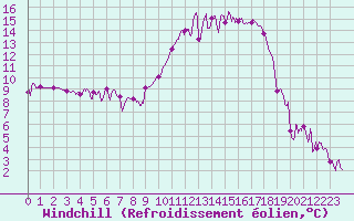 Courbe du refroidissement olien pour Saint-Etienne (42)