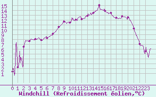 Courbe du refroidissement olien pour Figari (2A)