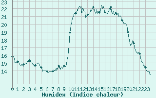 Courbe de l'humidex pour Brianon (05)