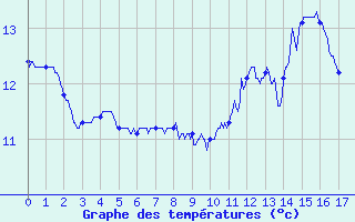 Courbe de tempratures pour Lannemezan (65)