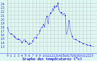 Courbe de tempratures pour Panissieres (42)
