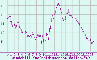 Courbe du refroidissement olien pour Langres (52) 