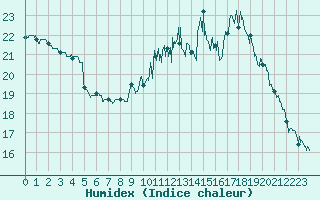 Courbe de l'humidex pour Saint-Brieuc (22)