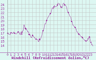 Courbe du refroidissement olien pour Metz-Nancy-Lorraine (57)