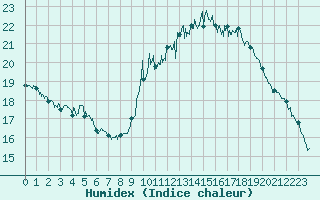 Courbe de l'humidex pour Annecy (74)