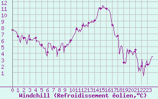 Courbe du refroidissement olien pour Clermont-Ferrand (63)