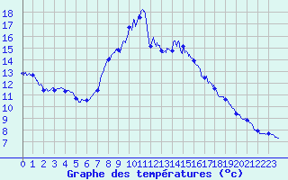 Courbe de tempratures pour Ballon d