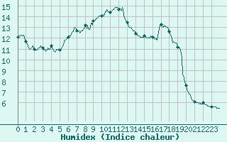 Courbe de l'humidex pour Lons-le-Saunier (39)