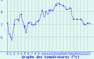 Courbe de tempratures pour Chteau-Chinon (58)