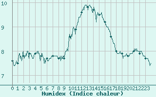 Courbe de l'humidex pour Ouessant (29)