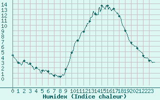 Courbe de l'humidex pour Mende - Chabrits (48)