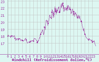 Courbe du refroidissement olien pour Biscarrosse (40)