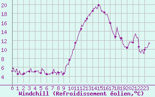 Courbe du refroidissement olien pour Agen (47)