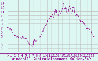 Courbe du refroidissement olien pour Roissy (95)