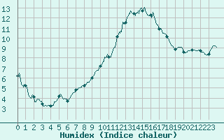 Courbe de l'humidex pour Vannes-Sn (56)