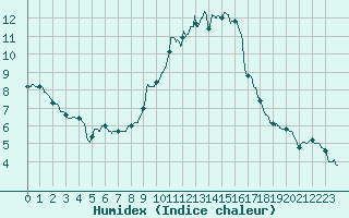 Courbe de l'humidex pour Toussus-le-Noble (78)