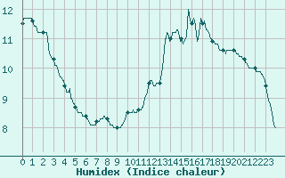 Courbe de l'humidex pour Romorantin (41)