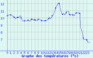 Courbe de tempratures pour Landivisiau (29)