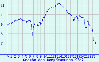 Courbe de tempratures pour Caen (14)
