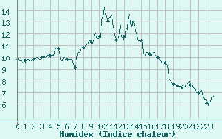 Courbe de l'humidex pour Ile du Levant (83)