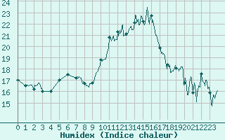 Courbe de l'humidex pour Nmes - Garons (30)