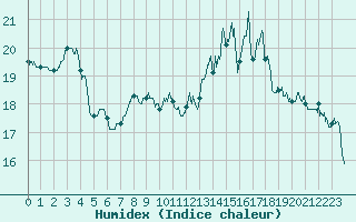 Courbe de l'humidex pour Paray-le-Monial - St-Yan (71)