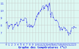 Courbe de tempratures pour Lanvoc (29)