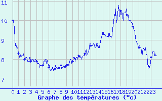 Courbe de tempratures pour Le Havre - Octeville (76)