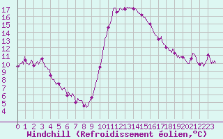 Courbe du refroidissement olien pour Ajaccio - Campo dell