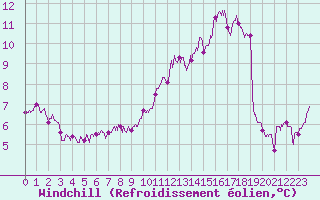 Courbe du refroidissement olien pour Le Havre - Octeville (76)