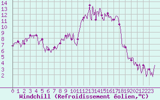Courbe du refroidissement olien pour Figari (2A)